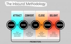 Inbound-methodology