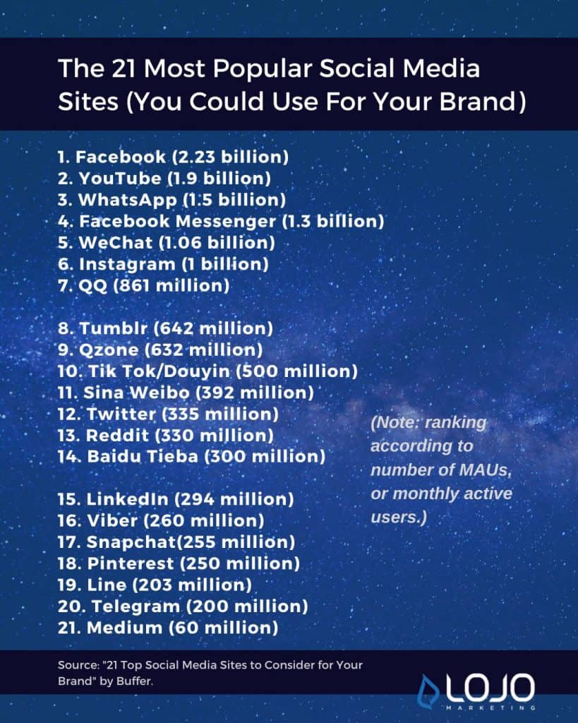 The 21 Most Popular Social Media Sites (You Could Use For Your Brand) by Buffer | A featured image from LOJO Marketing's article "How is Social Media Part of My Business Branding?"