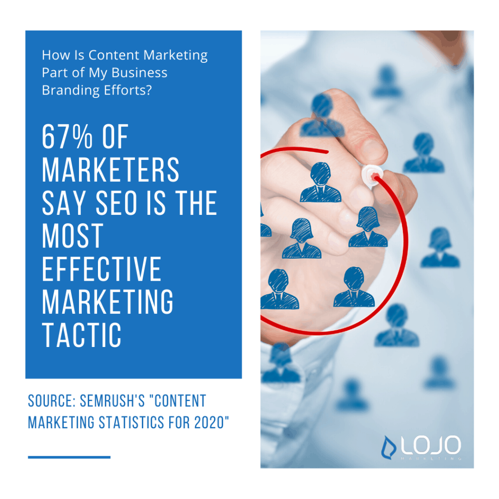 A factoid from SEMrush | A featured image from "How Is Content Marketing Part of My Business Branding Efforts?" by LOJO Marketing