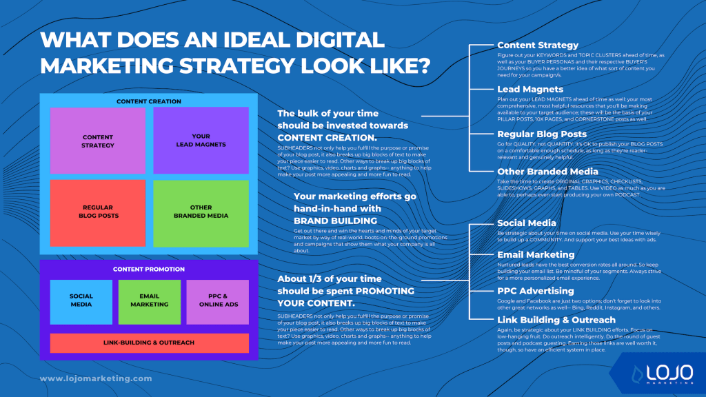 A graphic illustrating the ideal digital marketing strategy