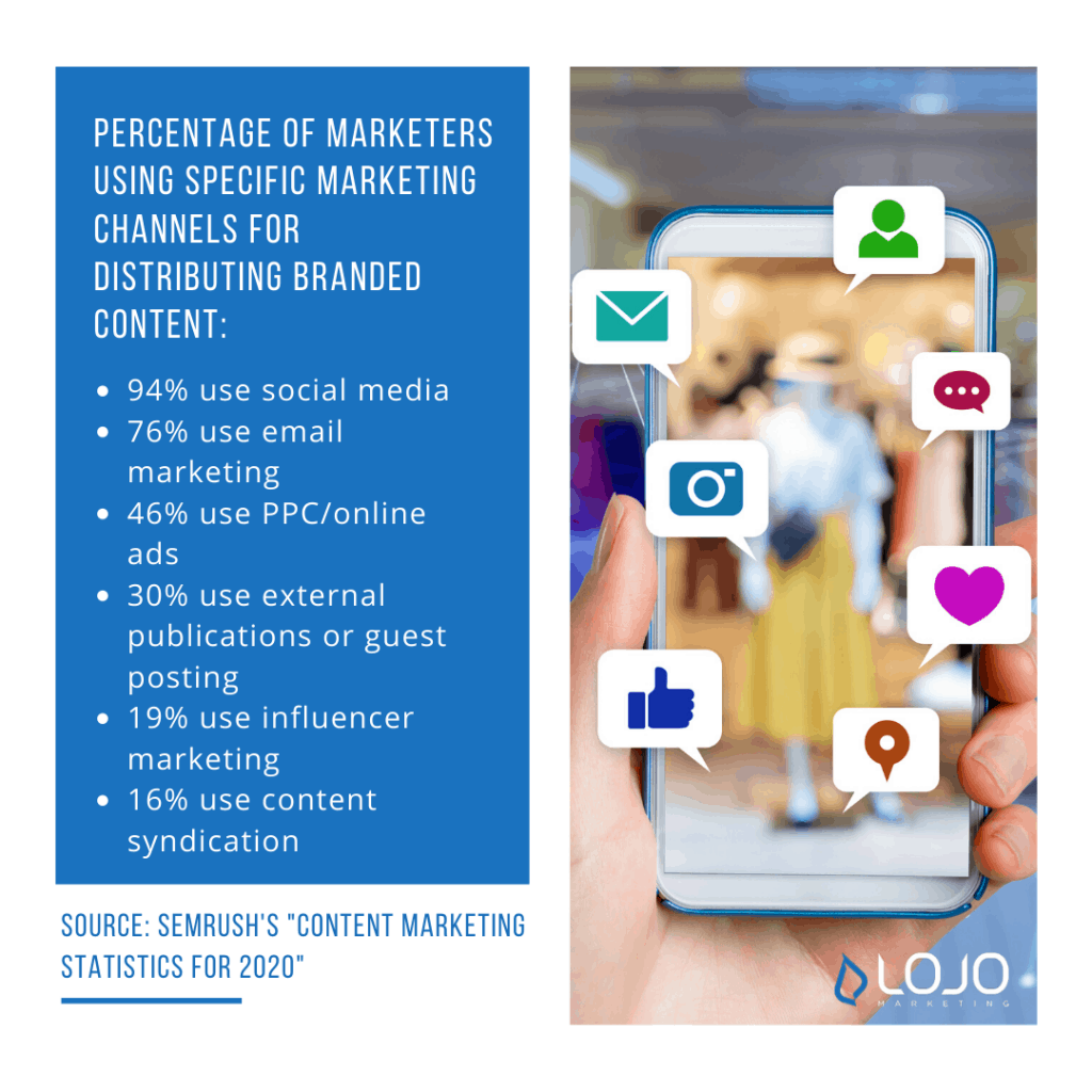 Percentage of marketers using specific marketing channels for distributing branded content | A featured image from "How Is Content Marketing Part of My Business Branding Efforts?" by LOJO Marketing