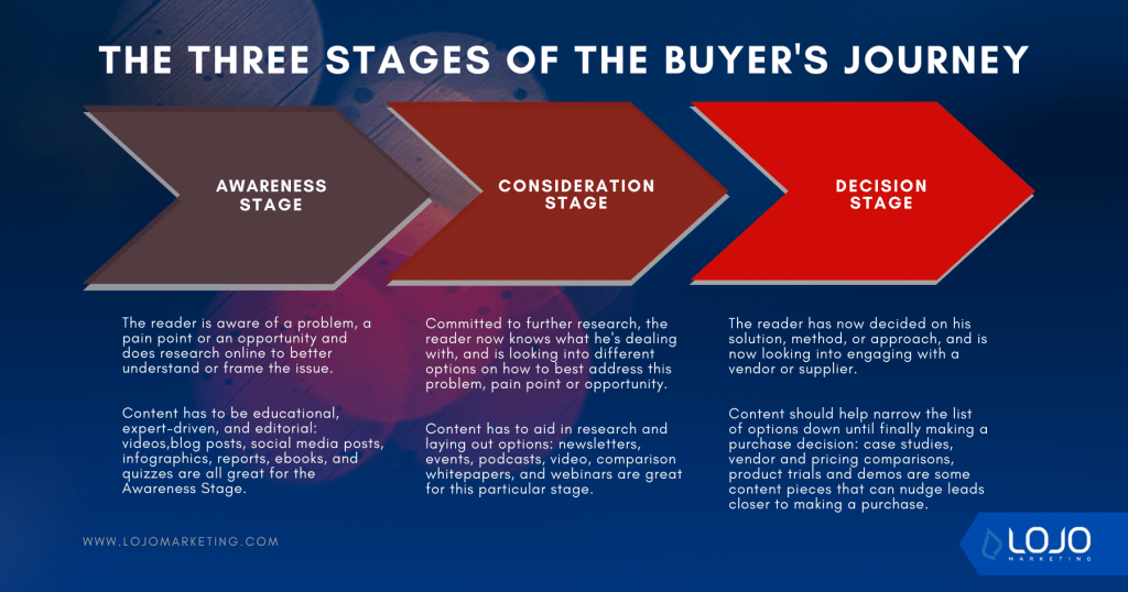 A graphic depicting the three stages of the buyer's journey