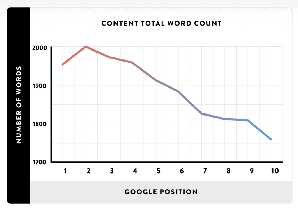A screenshot from Backlinko | One of many blogging fun facts from the article "How Long Should a Blog Article (Really) Be?" from LOJO Marketing.