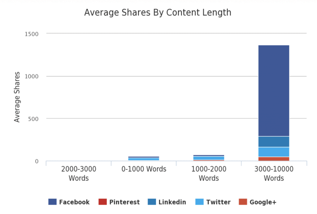 A screenshot from BuzzSumo | One of many blogging fun facts from the article "How Long Should a Blog Article (Really) Be?" from LOJO Marketing.