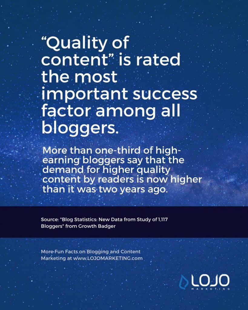 A fun fact about blogging from Growth Badger | One of many blogging fun facts from the article "How Long Should a Blog Article (Really) Be?" from LOJO Marketing.