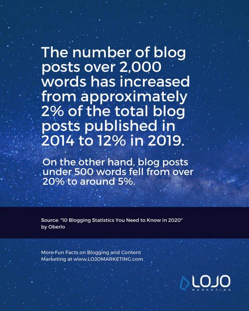 A fun fact about blogging from Oberlo | One of many blogging fun facts from the article "How Long Should a Blog Article (Really) Be?" from LOJO Marketing.
