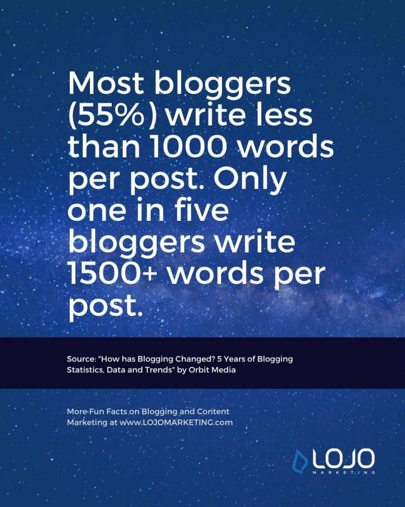A fun fact about blogging from Orbit Media | One of many blogging fun facts from the article "How Long Should a Blog Article (Really) Be?" from LOJO Marketing.