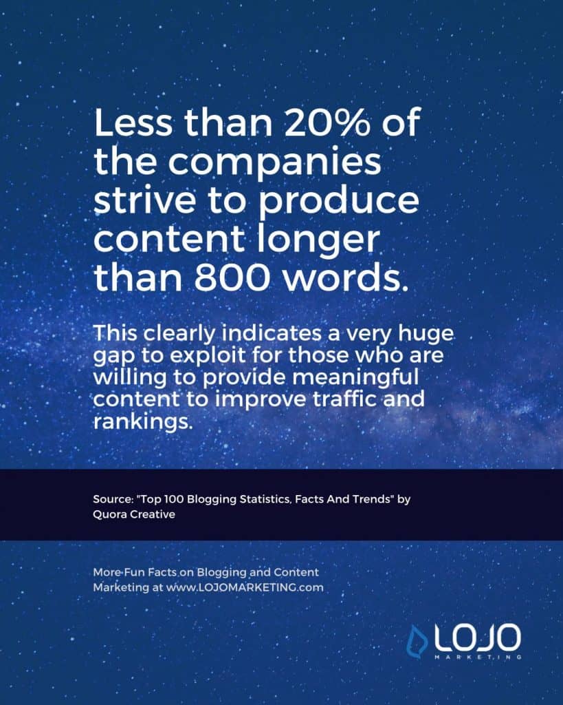 A fun fact about blogging from Quora Creative | One of many blogging fun facts from the article "How Long Should a Blog Article (Really) Be?" from LOJO Marketing.