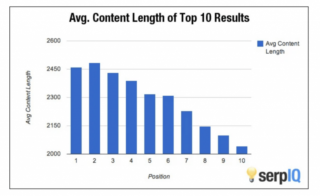 A screenshot from SERPIQ | One of many blogging fun facts from the article "How Long Should a Blog Article (Really) Be?" from LOJO Marketing.
