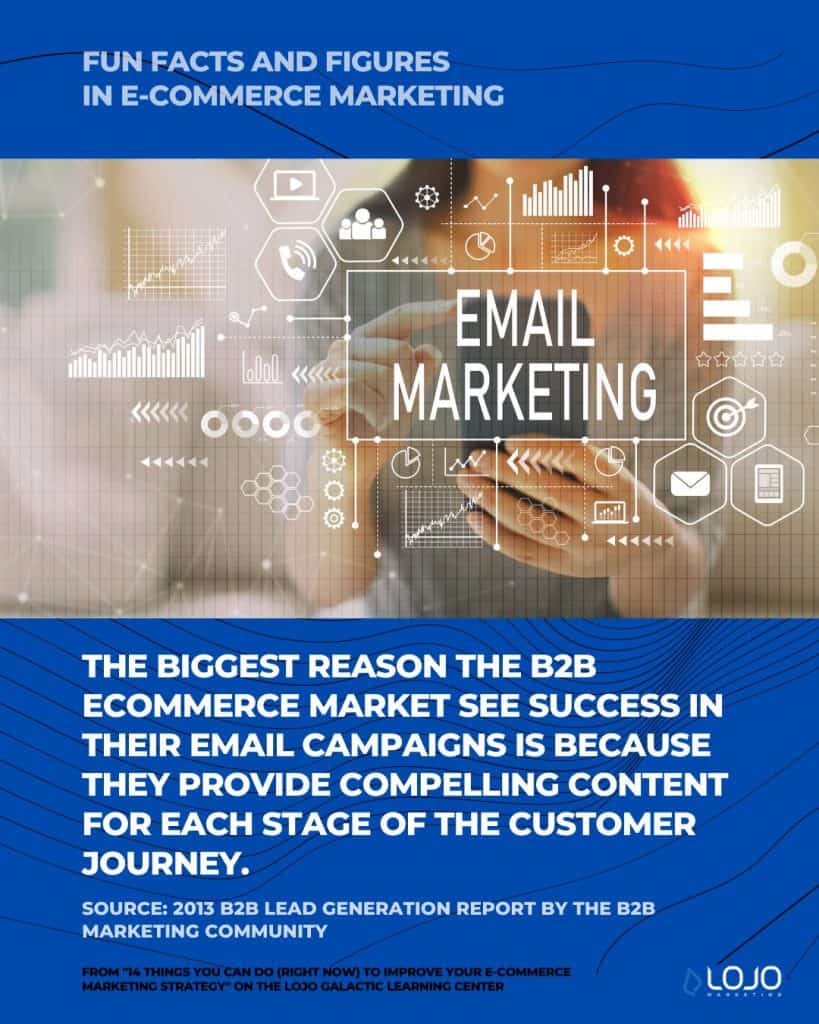 A fun fact on e-commerce marketing from B2B Marketing Community | A featured image from "14 Things You Can Do (Right Now) To Improve Your Ecommerce Marketing Strategy" by LOJO Marketing | www.lojomarketing.com