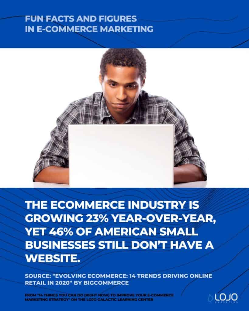 A fun fact on e-commerce marketing from BigCommerce | A featured image from "14 Things You Can Do (Right Now) To Improve Your Ecommerce Marketing Strategy" by LOJO Marketing | www.lojomarketing.com