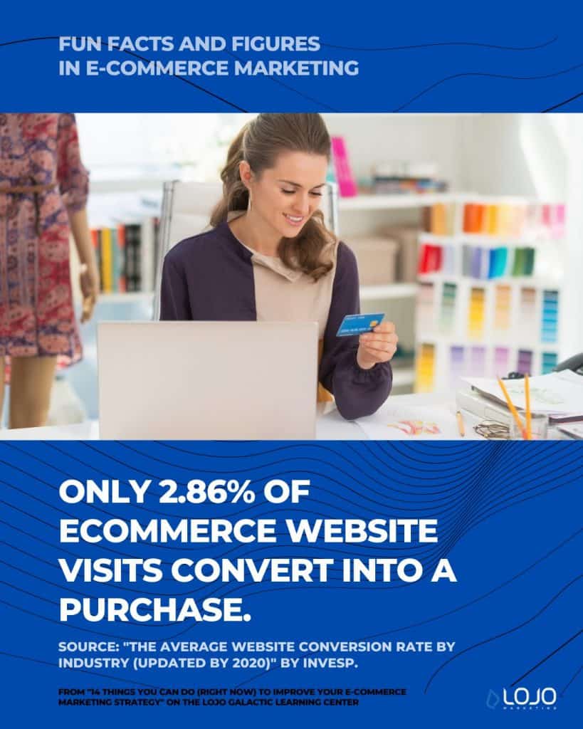 A fun fact on e-commerce marketing from Invesp | A featured image from "14 Things You Can Do (Right Now) To Improve Your Ecommerce Marketing Strategy" by LOJO Marketing | www.lojomarketing.com