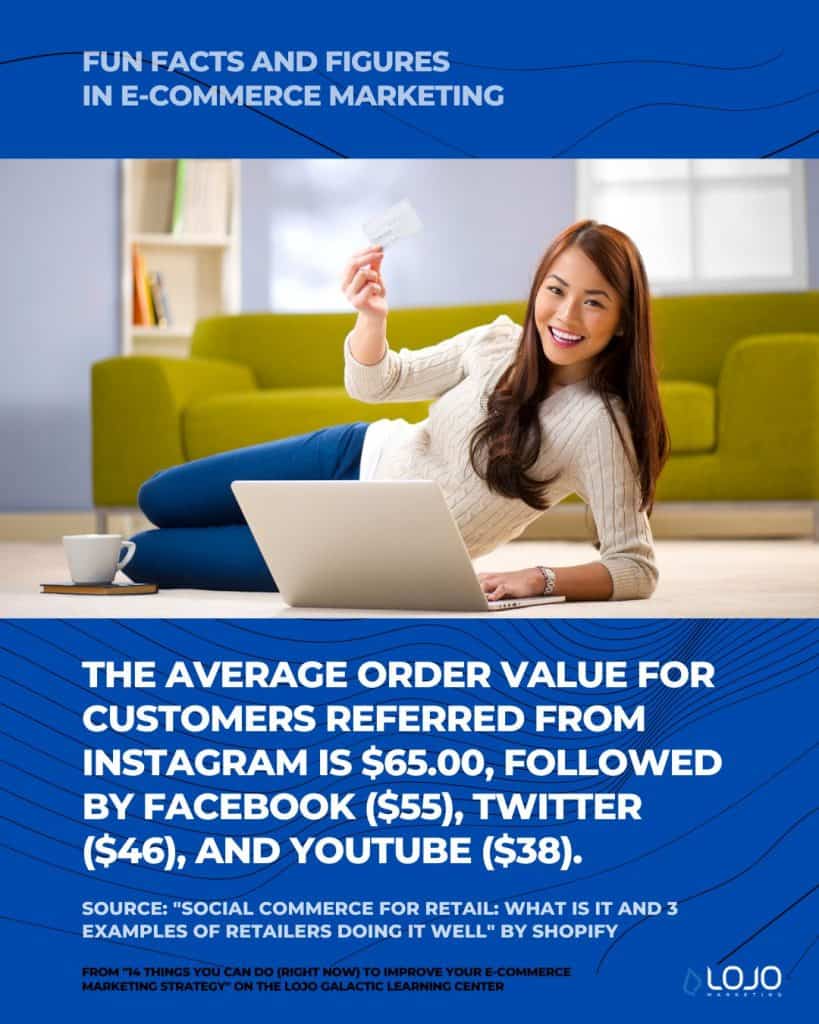 A fun fact on e-commerce marketing from Shopify | A featured image from "14 Things You Can Do (Right Now) To Improve Your Ecommerce Marketing Strategy" by LOJO Marketing | www.lojomarketing.com