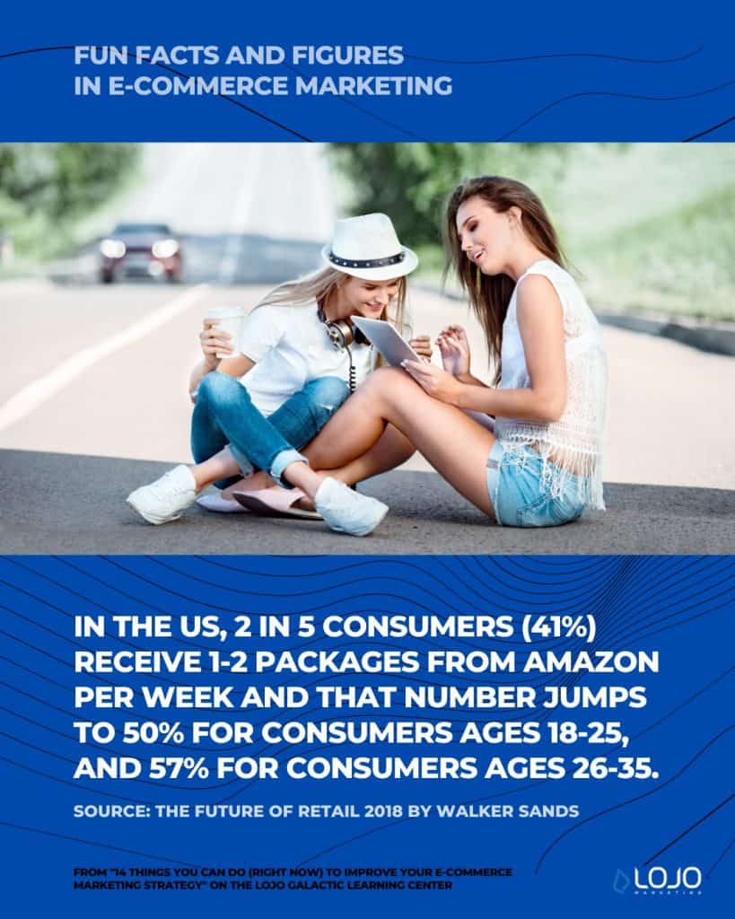A fun fact on e-commerce marketing from Walker Sands | A featured image from "14 Things You Can Do (Right Now) To Improve Your Ecommerce Marketing Strategy" by LOJO Marketing | www.lojomarketing.com