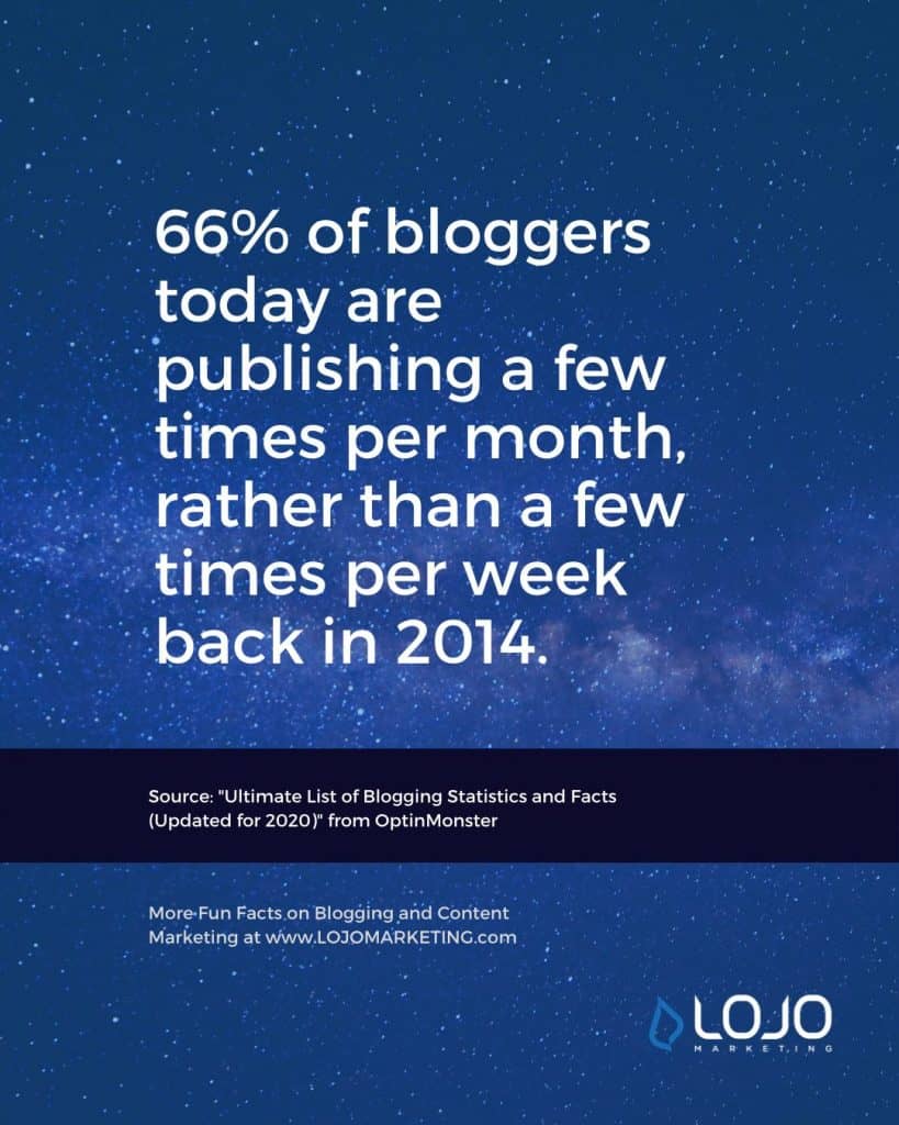 Blogging Facts