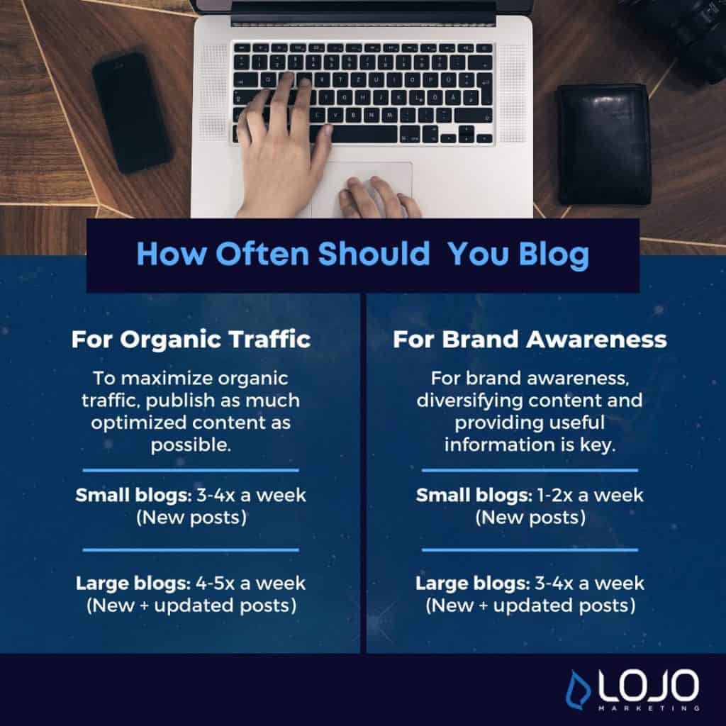 Blogging organic traffic and awareness