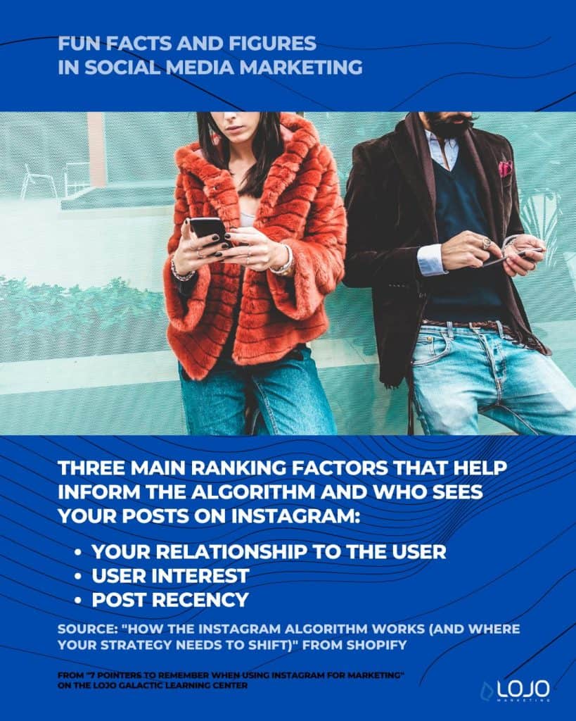 A fun fact in social media marketing from Shopify | A featured image from "7 Pointers To Remember When Using Instagram for Marketing", a blog article from LOJO Marketing | www.lojomarketing.com
