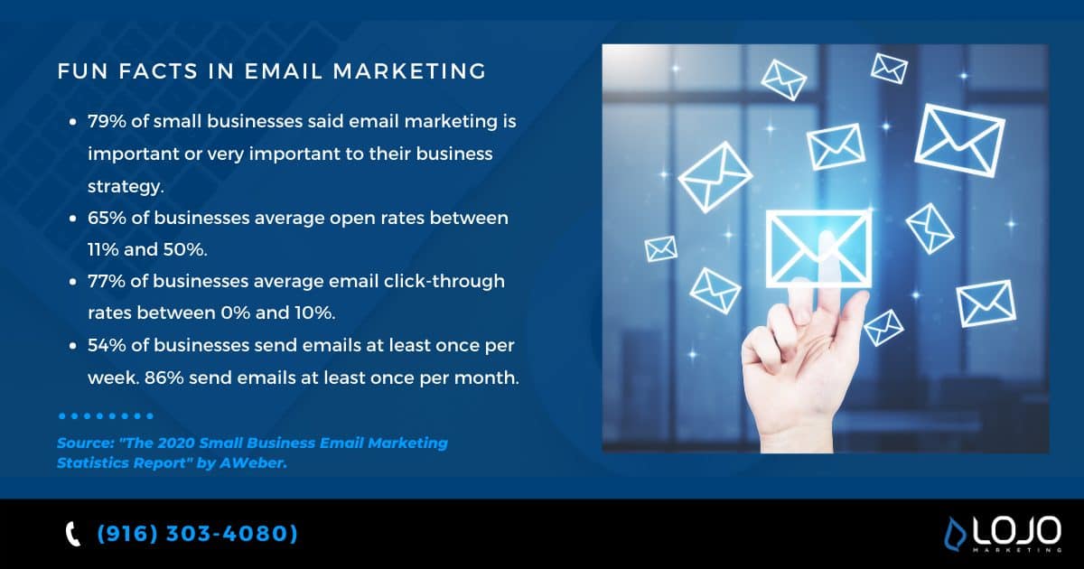 Fun Facts in Email Marketing | a featured image from "How Do I Build a Successful Email Marketing Campaign?", an article from LOJO Marketing.